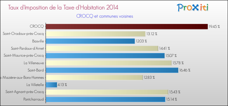 Taux d'imposition de la taxe d'habitation 2014 pour CROCQ et les communes proches Comparaison des taux d'imposition de la taxe d'habitation 2014 pour CROCQ et les communes voisines