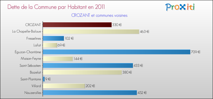 Dette par habitant de la commune en 2011 pour CROZANT et les communes proches Comparaison de la dette par habitant de la commune en 2011 pour CROZANT et les communes voisines