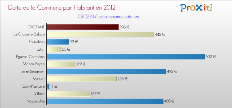Dette par habitant de la commune en 2012 pour CROZANT et les communes proches Comparaison de la dette par habitant de la commune en 2012 pour CROZANT et les communes voisines