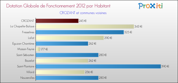 Montant des dotations globales de fonctionnement DGF par Habitant pour CROZANT et les communes proches Comparaison des des dotations globales de fonctionnement DGF par habitant pour CROZANT et les communes voisines