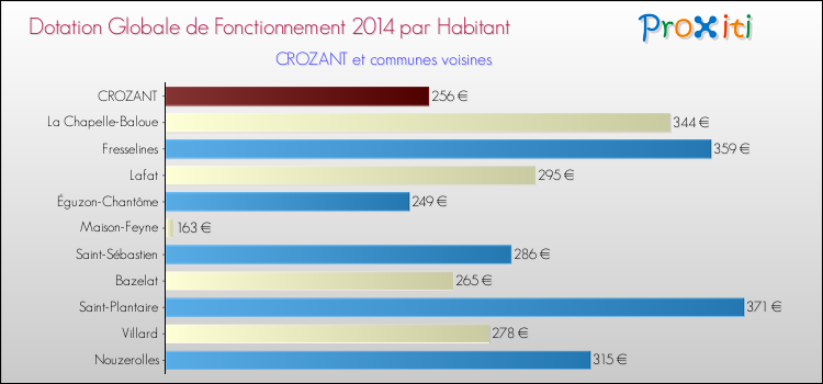 Montant des dotations globales de fonctionnement DGF par Habitant pour CROZANT et les communes proches en 2014. Comparaison des des dotations globales de fonctionnement DGF par habitant pour CROZANT et les communes voisines en 2014.