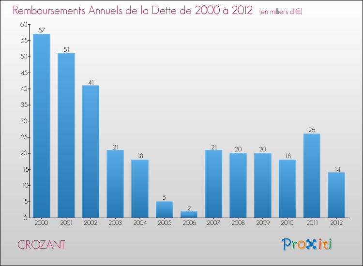 Evolution de l'annuité de la dette pour la commune de CROZANT de 2000 à 2012 Annuités de la dette pour CROZANT de 2000 à 2012