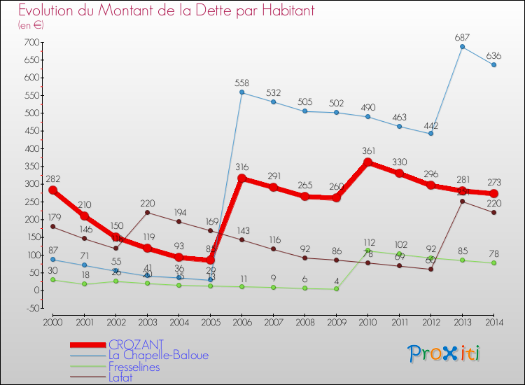 Evolution de la dette par habitant pour la commune de CROZANT et les communes proches de 2000 à 2014 Comparaison de la dette par habitant pour CROZANT et les communes voisines de 2000 à 2014