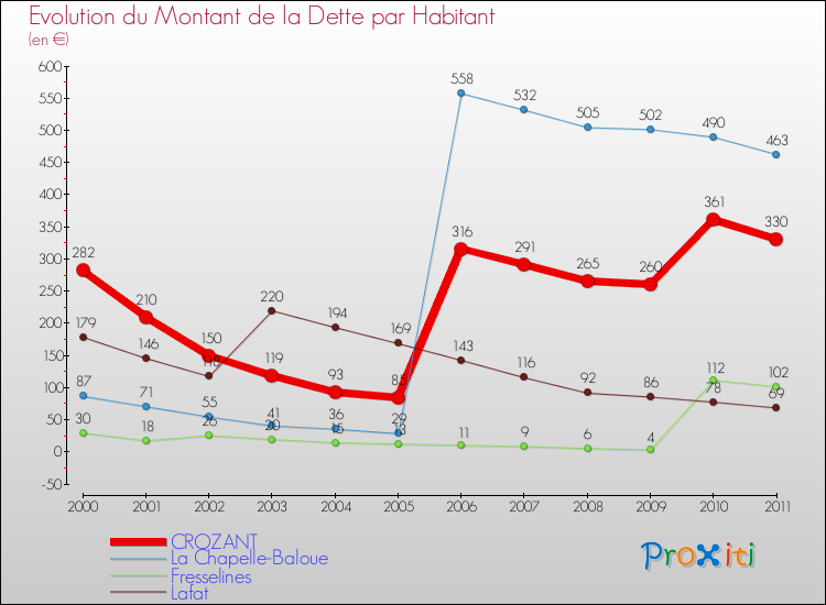 Evolution de la dette par habitant pour la commune de CROZANT et les communes proches Comparaison de la dette par habitant pour CROZANT et les communes voisines