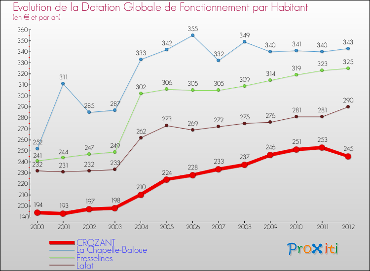 Evolution et montant de la dotation globale de fonctionnement par Habitant pour CROZANT et les communes proches Comparaison des dotations globales de fonctionnement par habitant pour CROZANT et les communes voisines