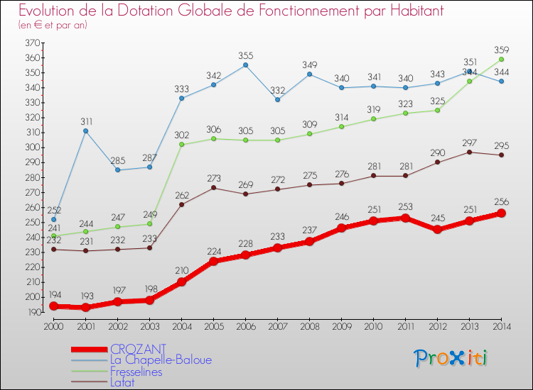 Evolution et montant de la dotation globale de fonctionnement par Habitant pour CROZANT et les communes proches de 2000 à 2014. Comparaison des dotations globales de fonctionnement par habitant pour CROZANT et les communes voisines de 2000 à 2014.