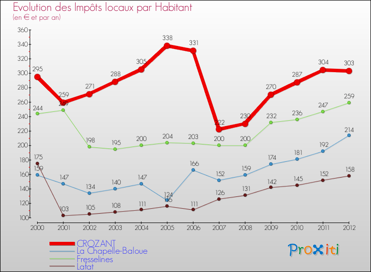 Evolution et montant des impôts locaux par Habitant pour CROZANT et les communes proches Comparaison des impôts locaux par habitant pour CROZANT et les communes voisines