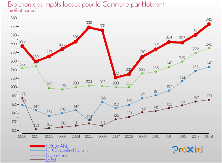 Evolution et montant des impôts locaux par Habitant pour CROZANT et les communes proches de 2000 à 2014 Comparaison des impôts locaux par habitant pour CROZANT et les communes voisines de 2000 à 2014