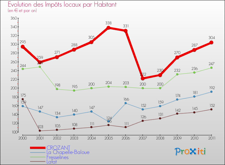Evolution et montant des impôts locaux par Habitant pour CROZANT et les communes proches Comparaison des impôts locaux par habitant pour CROZANT et les communes voisines