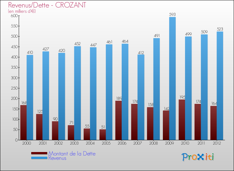 Evolution comparée de la dette et des revenus pour la commune de CROZANT de 2000 à 2012 Comparaison de la dette et des revenus pour CROZANT de 2000 à 2012