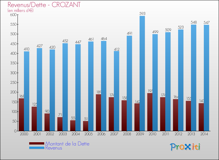 Evolution comparée de la dette et des revenus pour la commune de CROZANT de 2000 à 2014 Comparaison de la dette et des revenus pour CROZANT de 2000 à 2014