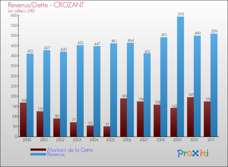 Evolution comparée de la dette et des revenus pour la commune de CROZANT de 2000 à 2011 Comparaison de la dette et des revenus pour CROZANT de 2000 à 2011