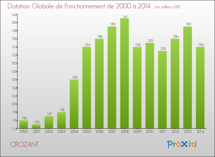 Evolution du montant de la Dotation Globale de Fonctionnement pour la commune de CROZANT de 2000 à 2014 Evolution du montant de la Dotation Globale de Fonctionnement pour CROZANT de 2000 à 2014