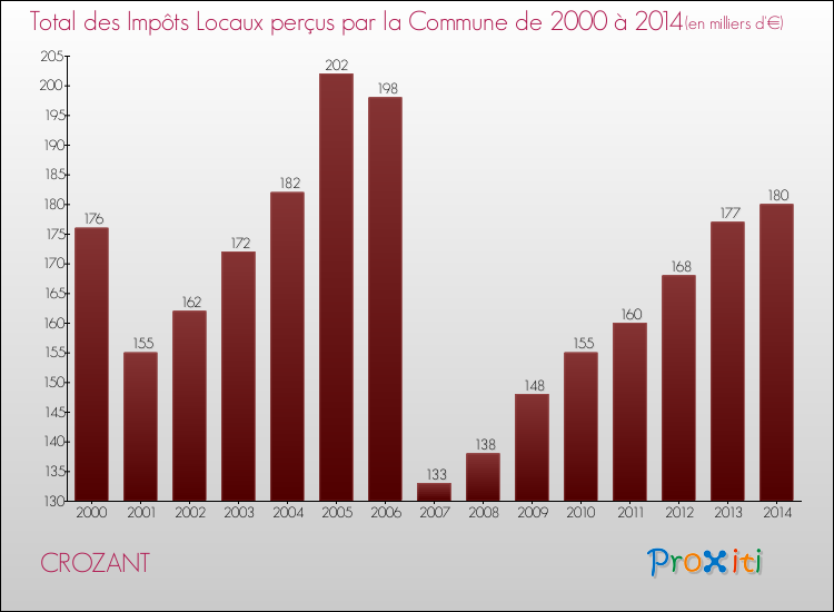 Evolution des Impôts Locaux pour la commune de CROZANT de 2000 à 2014 Evolution des Impôts Locaux pour CROZANT de 2000 à 2014