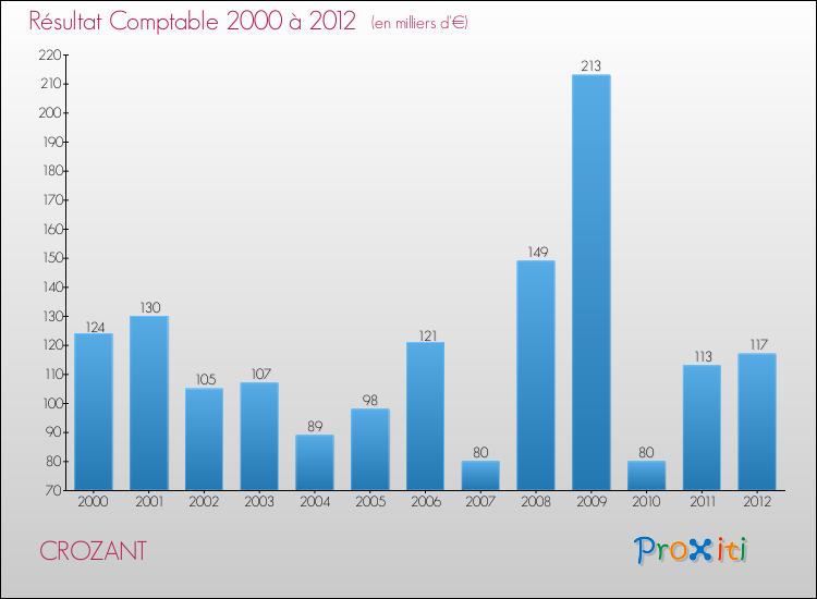 Evolution du résultat comptable pour la commune de CROZANT de 2000 à 2012 Evolution du résultat comptable pour CROZANT de 2000 à 2012