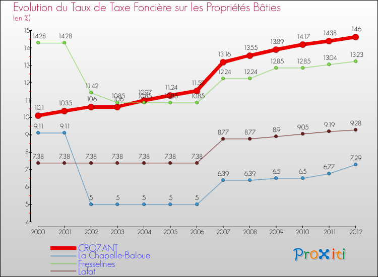 Evolution du taux de la taxe foncière sur le bati pour CROZANT et les communes proches de 2000 à 2012 Comparaison des taux de taxe foncière sur le bati pour CROZANT et les communes voisines de 2000 à 2012