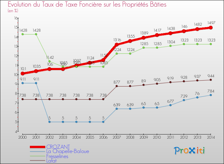 Evolution du taux de la taxe foncière sur le bati pour CROZANT et les communes proches de 2000 à 2014 Comparaison des taux de taxe foncière sur le bati pour CROZANT et les communes voisines de 2000 à 2014
