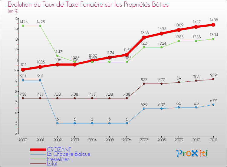 Evolution du taux de la taxe foncière sur le bati pour CROZANT et les communes proches Comparaison des taux de taxe foncière sur le bati pour CROZANT et les communes voisines