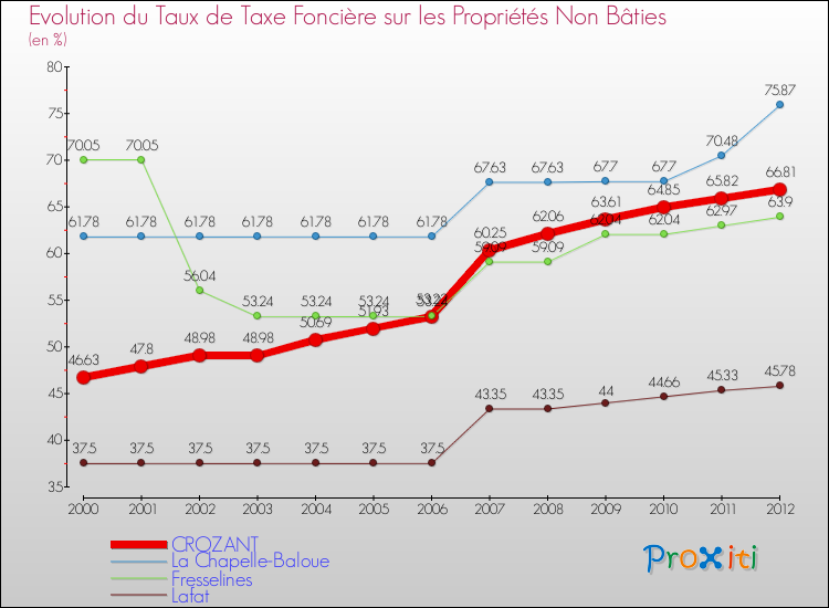 Evolution du taux de la taxe foncière sur les immeubles et terrains non batis pour CROZANT et les communes proches de 2000 à 2012 Comparaison des taux de la taxe foncière sur les immeubles et terrains non batis pour CROZANT et les communes voisines de 2000 à 2012