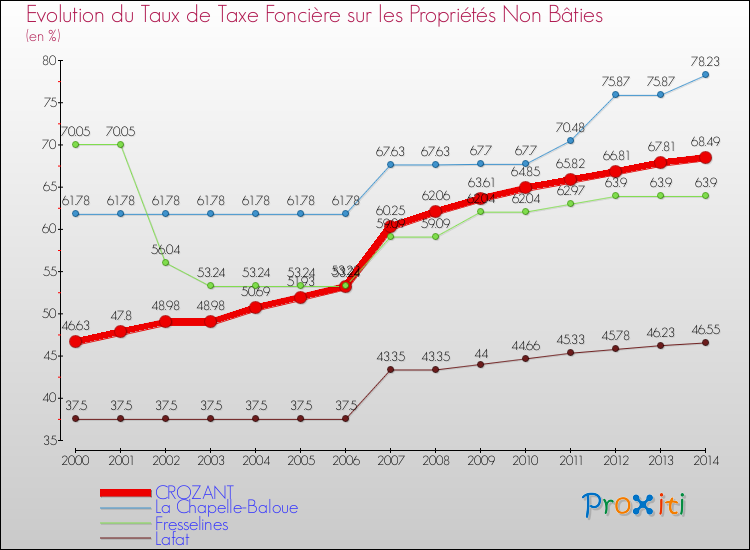 Evolution du taux de la taxe foncière sur les immeubles et terrains non batis pour CROZANT et les communes proches de 2000 à 2014 Comparaison des taux de la taxe foncière sur les immeubles et terrains non batis pour CROZANT et les communes voisines de 2000 à 2014