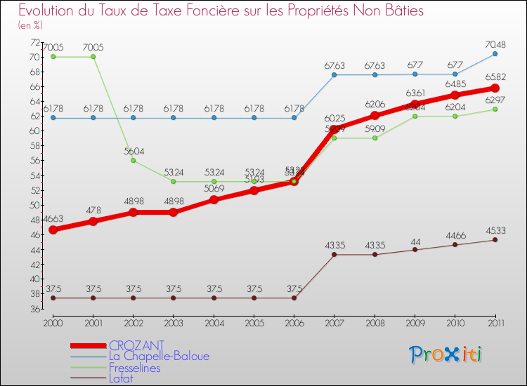 Evolution du taux de la taxe foncière sur les immeubles et terrains non batis pour CROZANT et les communes proches Comparaison des taux de la taxe foncière sur les immeubles et terrains non batis pour CROZANT et les communes voisines