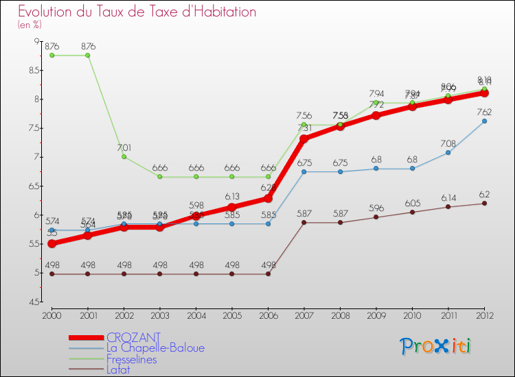 Evolution du taux de la taxe d'habitation pour CROZANT et les communes proches Comparaison des taux de la taxe d'habitation pour CROZANT et les communes voisines