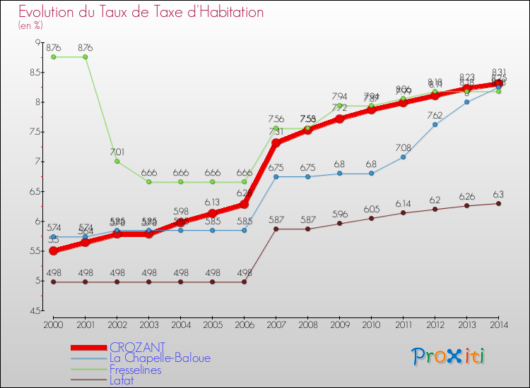 Evolution du taux de la taxe d'habitation pour CROZANT et les communes proches de 2000 à 2014 Comparaison des taux de la taxe d'habitation pour CROZANT et les communes voisines de 2000 à 2014