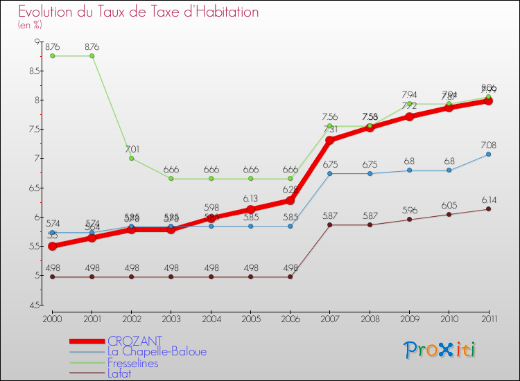 Evolution du taux de la taxe d'habitation pour CROZANT et les communes proches Comparaison des taux de la taxe d'habitation pour CROZANT et les communes voisines