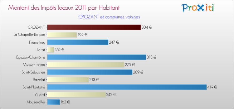 Montant des impôts locaux par Habitant pour CROZANT et les communes proches Comparaison des impôts locaux par habitant pour CROZANT et les communes voisines