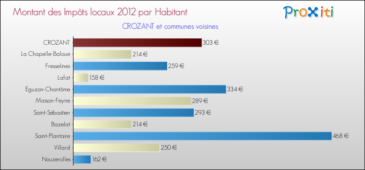 Montant des impôts locaux par Habitant pour CROZANT et les communes proches Comparaison des impôts locaux par habitant pour CROZANT et les communes voisines