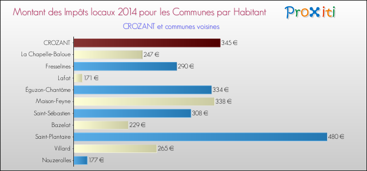 Montant des impôts locaux par Habitant pour CROZANT et les communes proches en 2014 Comparaison des impôts locaux par habitant pour CROZANT et les communes voisines en 2014