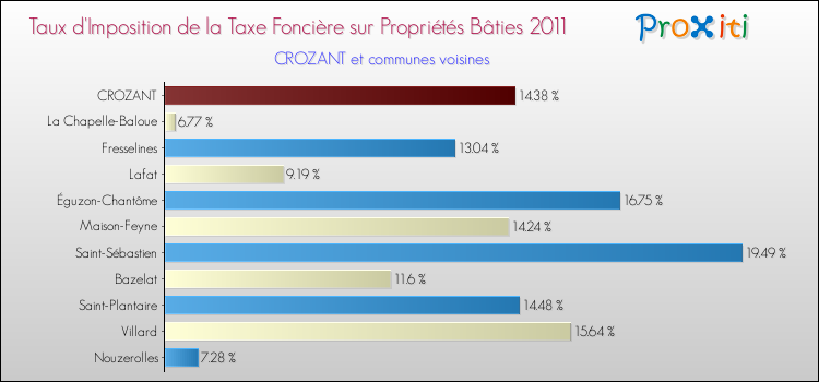 Taux d'imposition de la taxe foncière sur le bati 2011 pour CROZANT et les communes proches Comparaison des taux d'imposition de la taxe foncière sur le bati 2011 pour CROZANT et les communes voisines