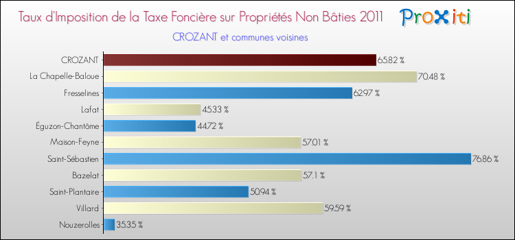 Taux d'imposition de la taxe foncière sur les immeubles et terrains non batis 2011 pour CROZANT et les communes proches Comparaison des taux d'imposition de la taxe foncière sur les immeubles et terrains non batis 2011 pour CROZANT et les communes voisines