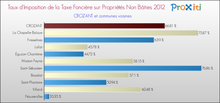 Taux d'imposition de la taxe foncière sur les immeubles et terrains non batis 2012 pour CROZANT et les communes proches Comparaison des taux d'imposition de la taxe foncière sur les immeubles et terrains non batis 2012 pour CROZANT et les communes voisines