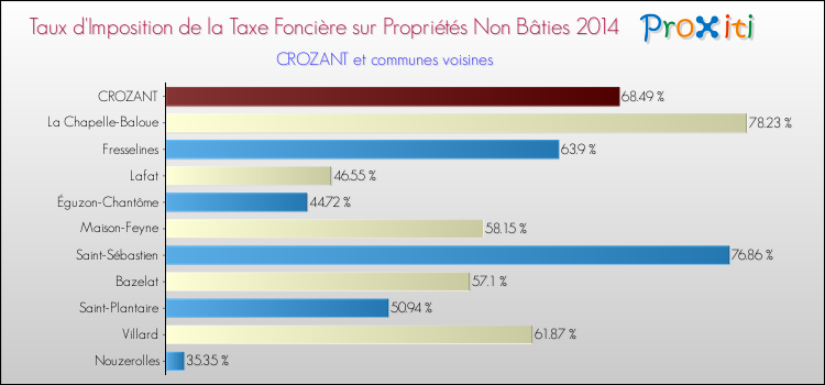 Taux d'imposition de la taxe foncière sur les immeubles et terrains non batis 2014 pour CROZANT et les communes proches Comparaison des taux d'imposition de la taxe foncière sur les immeubles et terrains non batis 2014 pour CROZANT et les communes voisines