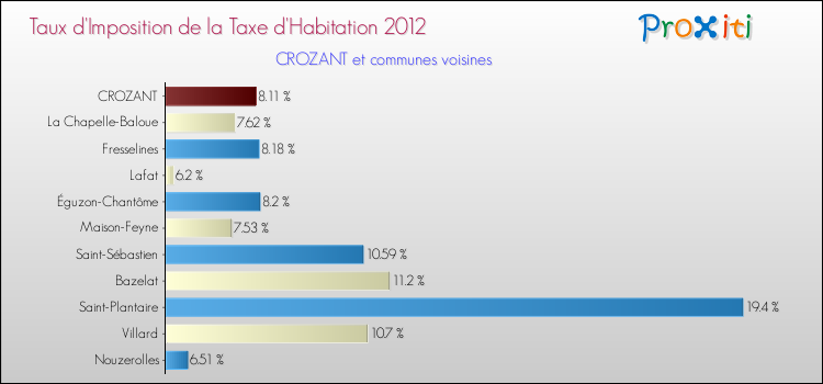 Taux d'imposition de la taxe d'habitation 2012 pour CROZANT et les communes proches Comparaison des taux d'imposition de la taxe d'habitation 2012 pour CROZANT et les communes voisines