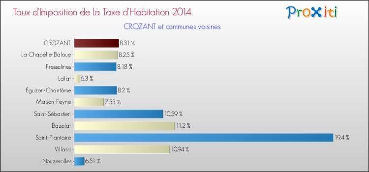 Taux d'imposition de la taxe d'habitation 2014 pour CROZANT et les communes proches Comparaison des taux d'imposition de la taxe d'habitation 2014 pour CROZANT et les communes voisines