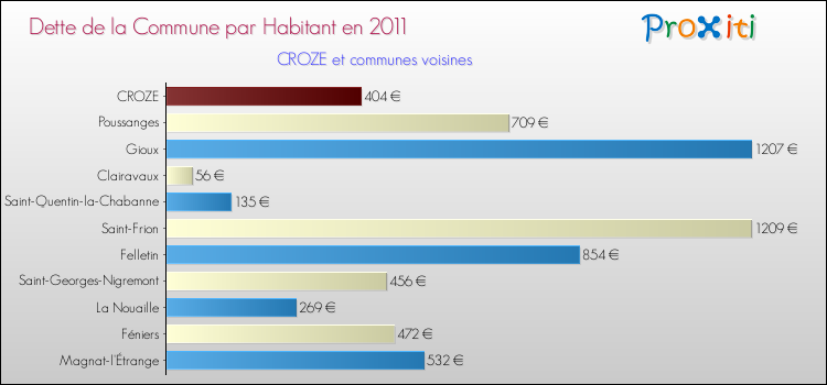 Dette par habitant de la commune en 2011 pour CROZE et les communes proches Comparaison de la dette par habitant de la commune en 2011 pour CROZE et les communes voisines