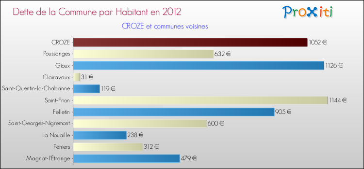 Dette par habitant de la commune en 2012 pour CROZE et les communes proches Comparaison de la dette par habitant de la commune en 2012 pour CROZE et les communes voisines