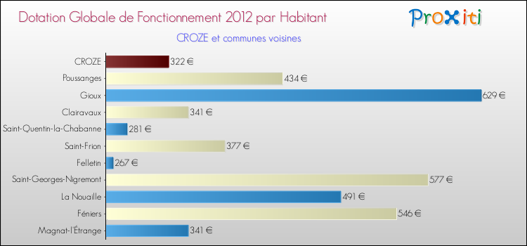 Montant des dotations globales de fonctionnement DGF par Habitant pour CROZE et les communes proches Comparaison des des dotations globales de fonctionnement DGF par habitant pour CROZE et les communes voisines
