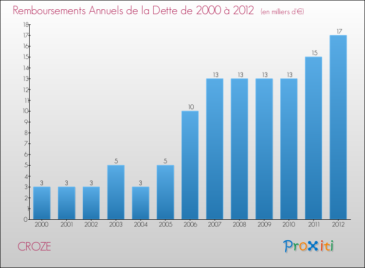 Evolution de l'annuité de la dette pour la commune de CROZE de 2000 à 2012 Annuités de la dette pour CROZE de 2000 à 2012