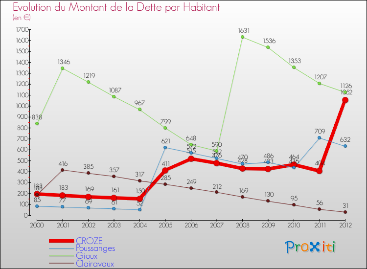 Evolution de la dette par habitant pour la commune de CROZE et les communes proches de 2000 à 2012 Comparaison de la dette par habitant pour CROZE et les communes voisines de 2000 à 2012