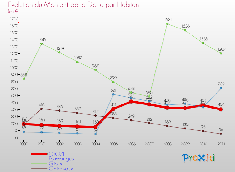 Evolution de la dette par habitant pour la commune de CROZE et les communes proches Comparaison de la dette par habitant pour CROZE et les communes voisines