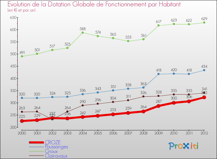 Evolution et montant de la dotation globale de fonctionnement par Habitant pour CROZE et les communes proches Comparaison des dotations globales de fonctionnement par habitant pour CROZE et les communes voisines