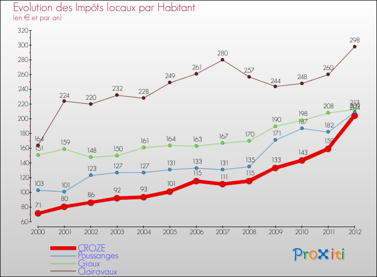 Evolution et montant des impôts locaux par Habitant pour CROZE et les communes proches Comparaison des impôts locaux par habitant pour CROZE et les communes voisines