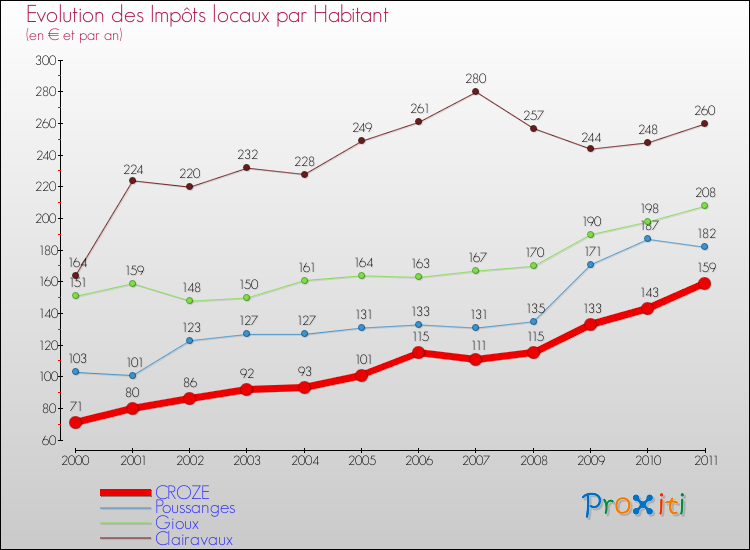 Evolution et montant des impôts locaux par Habitant pour CROZE et les communes proches Comparaison des impôts locaux par habitant pour CROZE et les communes voisines
