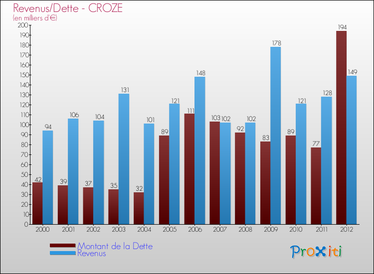 Evolution comparée de la dette et des revenus pour la commune de CROZE de 2000 à 2012 Comparaison de la dette et des revenus pour CROZE de 2000 à 2012