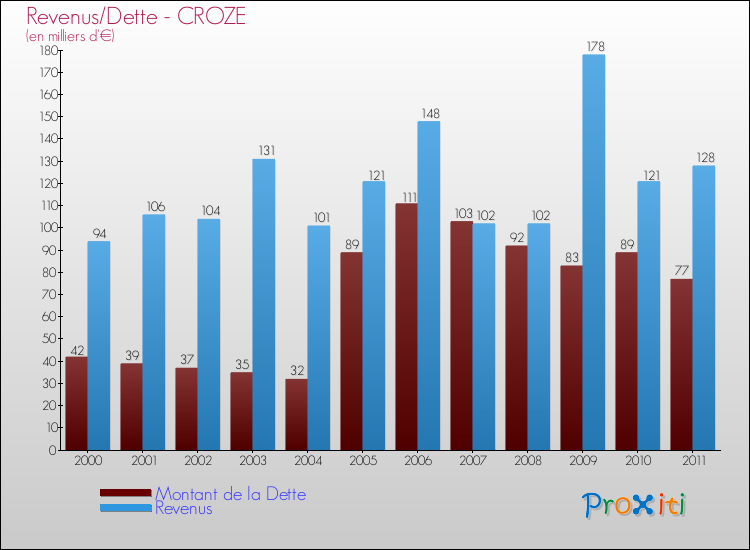 Evolution comparée de la dette et des revenus pour la commune de CROZE de 2000 à 2011 Comparaison de la dette et des revenus pour CROZE de 2000 à 2011