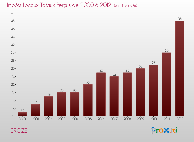 Evolution des Impôts Locaux pour la commune de CROZE de 2000 à 2012 Evolution des Impôts Locaux pour CROZE de 2000 à 2012