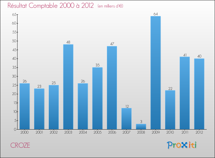 Evolution du résultat comptable pour la commune de CROZE de 2000 à 2012 Evolution du résultat comptable pour CROZE de 2000 à 2012